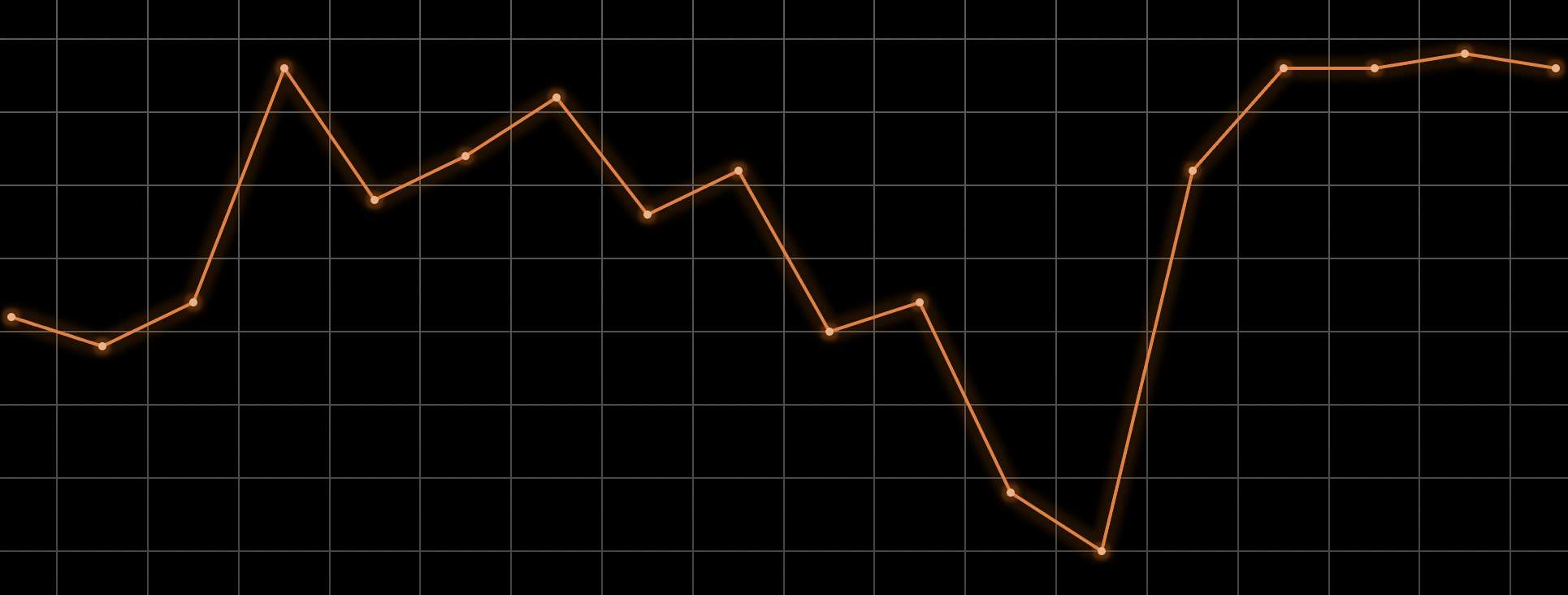 Graph of my grades for every unit in my course so far.