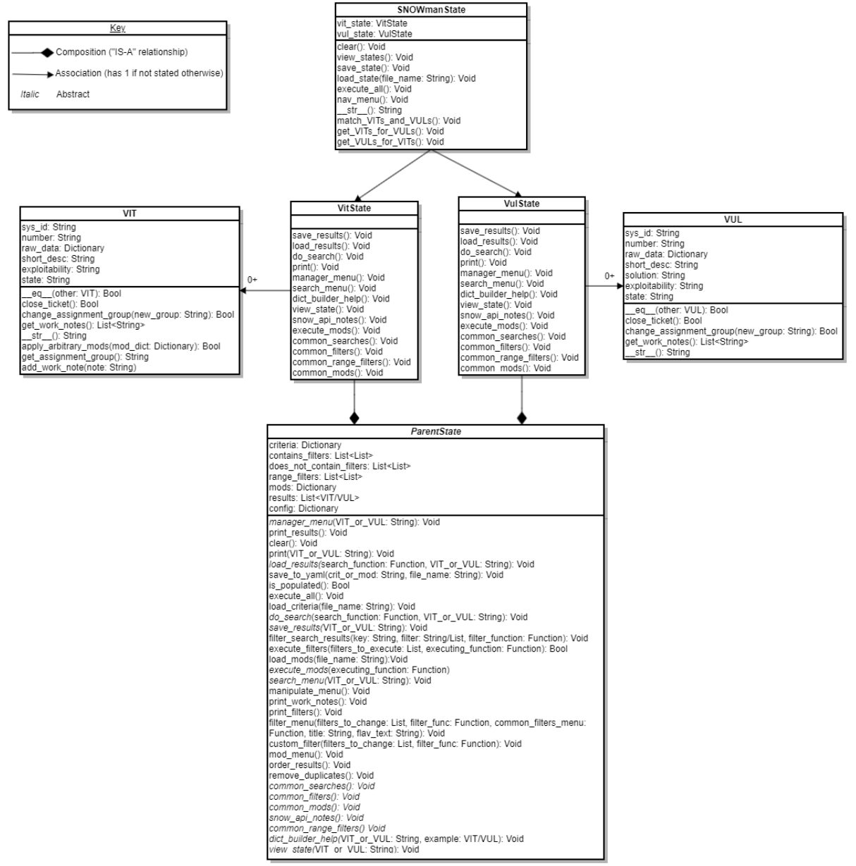 Snowman UML.